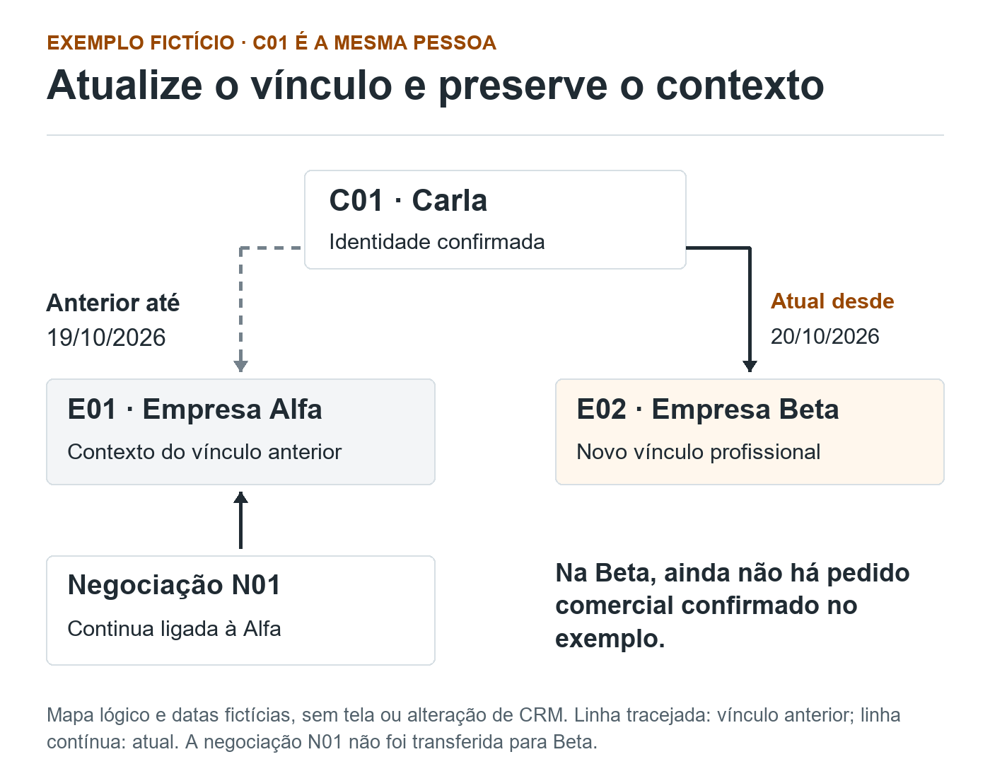 Mapa fictício: Carla C01 teve vínculo com Alfa E01 e passou à Beta E02. A negociação N01 continua ligada à Alfa. Linha tracejada mostra vínculo anterior; linha contínua, atual.