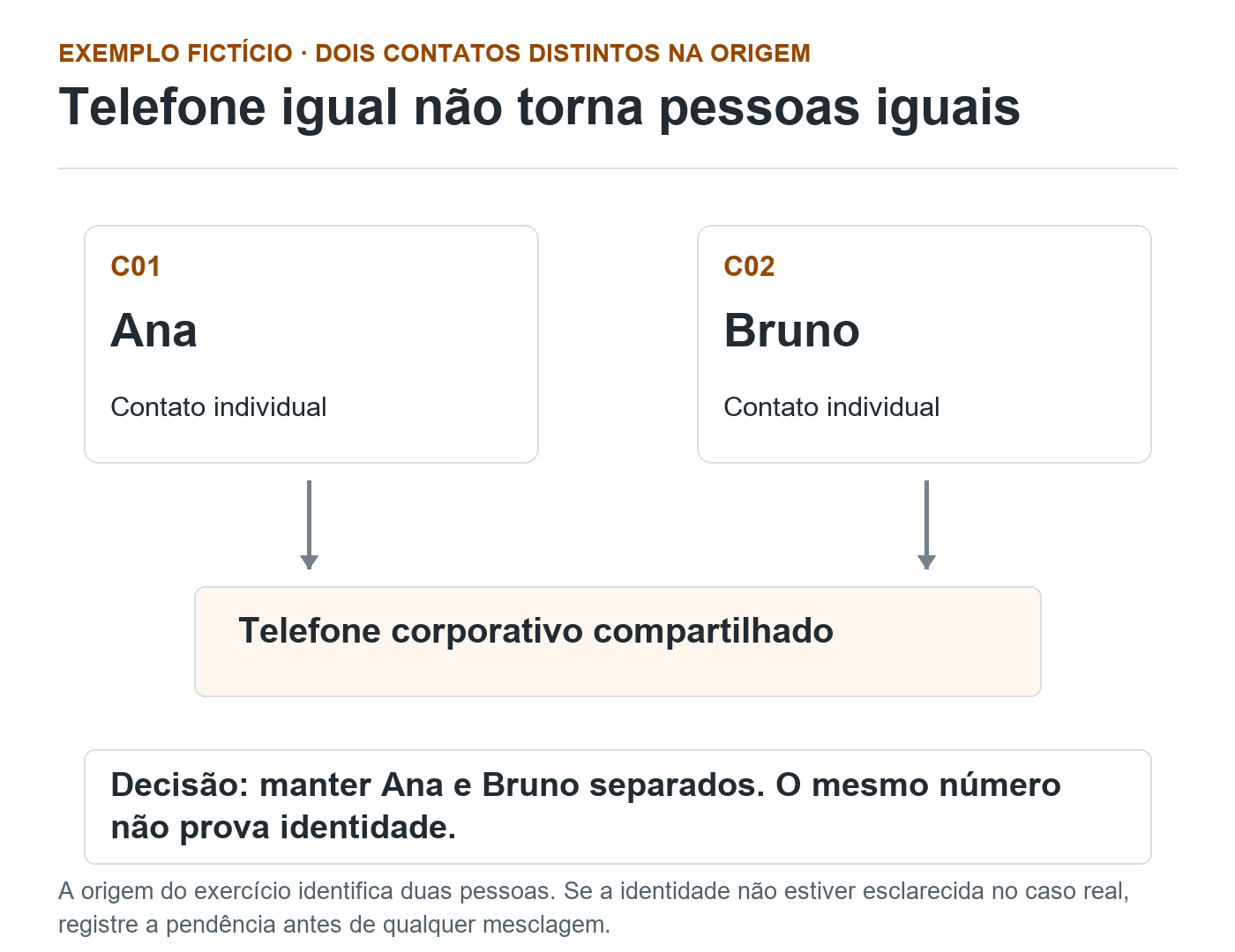 Diagrama fictício com os contatos distintos Ana e Bruno ligados ao mesmo telefone corporativo compartilhado, mantendo os cadastros separados.