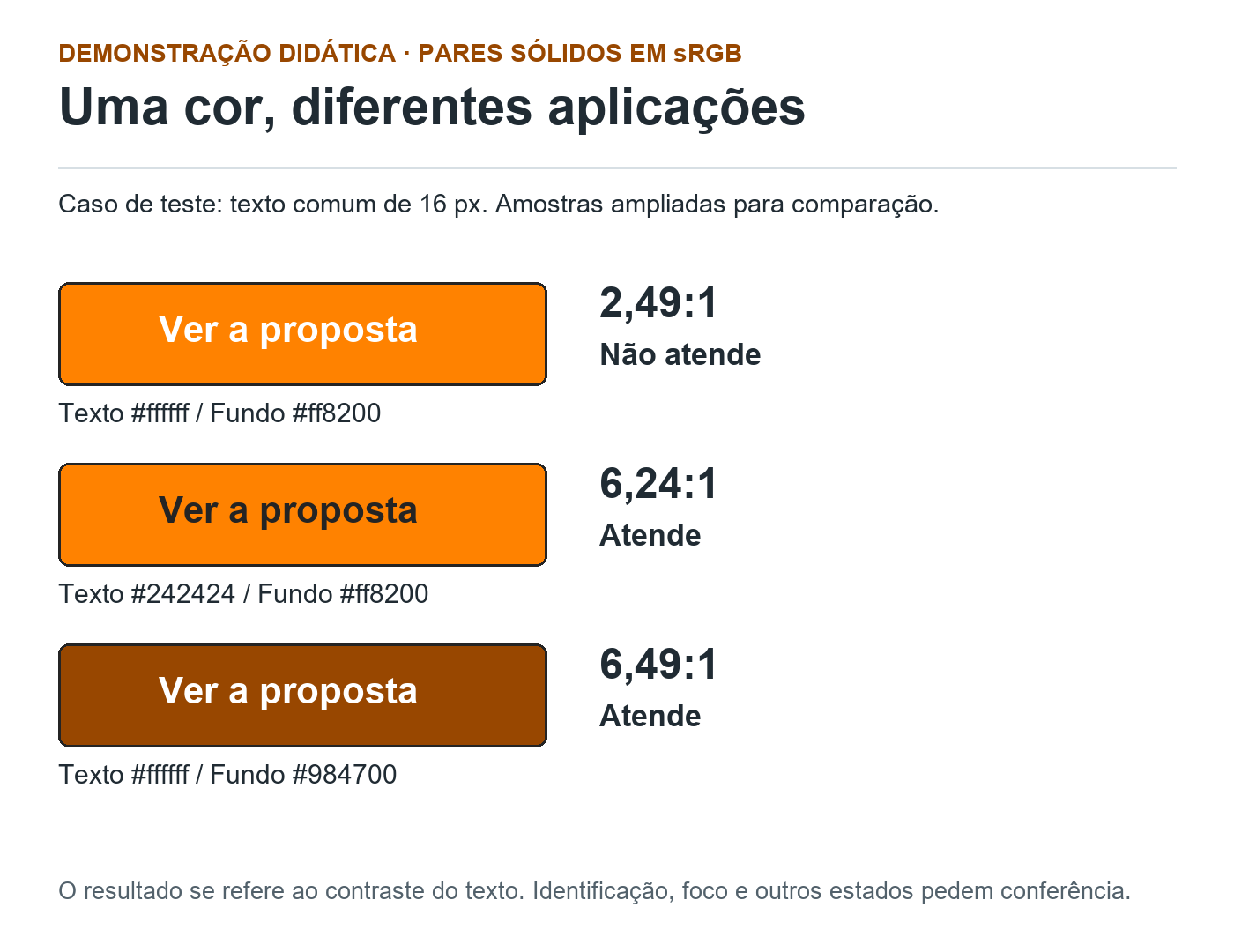 Três pares ilustrados: branco sobre #ff8200, 2,49:1, não atende; grafite sobre #ff8200, 6,24:1, atende; branco sobre #984700, 6,49:1, atende ao contraste de texto comum.