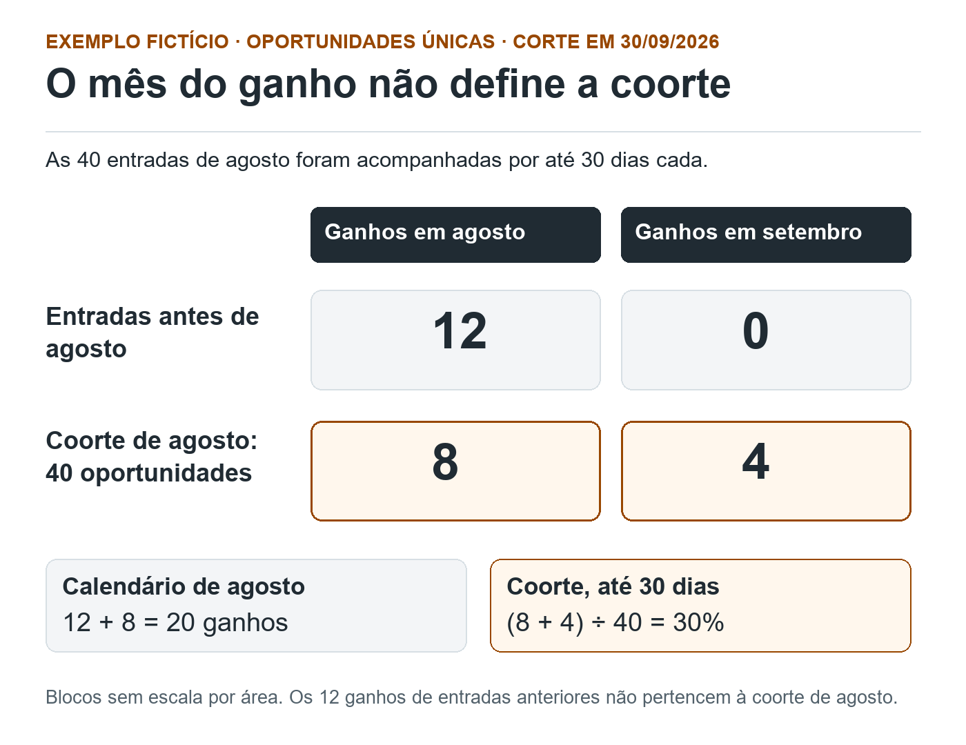 Matriz: entradas anteriores tiveram 12 ganhos em agosto e zero em setembro; coorte de agosto, com 40 oportunidades, teve 8 ganhos em agosto e 4 em setembro dentro de 30 dias. Conversão 30%.