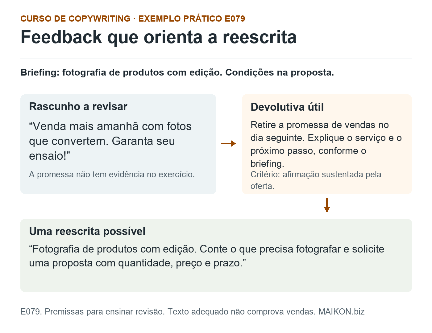 Exemplo de feedback em copywriting: rascunho promete vendas amanhã; a devolutiva pede retirar a afirmação sem evidência e reescrever com serviço e próximo passo claros.