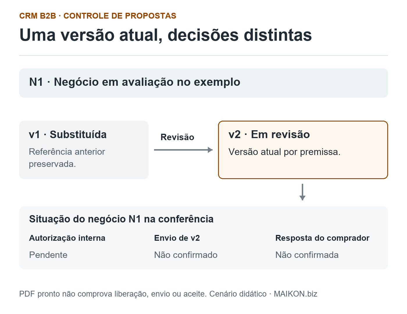 Mapa didático do negócio N1: proposta v1 substituída por v2 em revisão; autorização interna pendente, envio e resposta do comprador não confirmados.