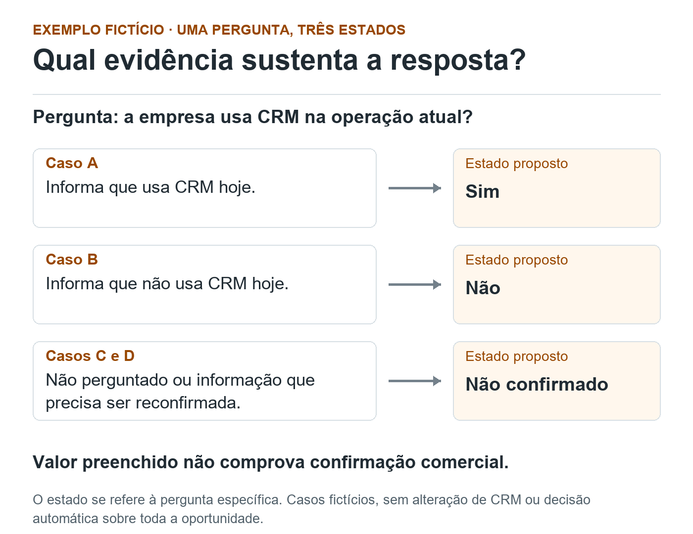 Diagrama fictício: informação atual de uso leva a Sim; informação atual de não uso leva a Não; ausência de esclarecimento ou necessidade de reconfirmação leva a Não confirmado.