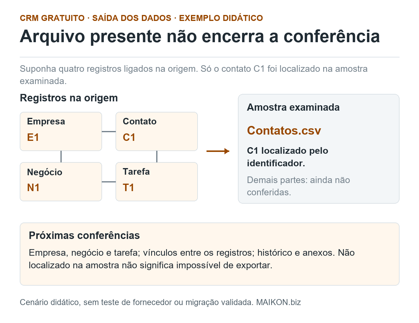 Mapa didático: empresa E1, contato C1, negócio N1 e tarefa T1 ligados na origem. A amostra Contatos.csv contém C1; demais registros, vínculos e histórico aguardam conferência.