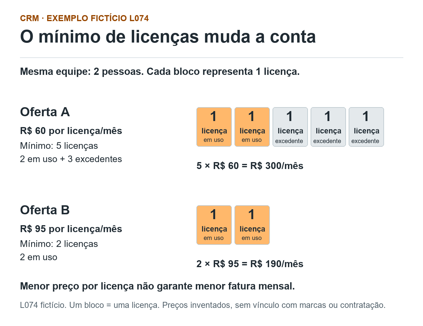 L074 fictício: equipe de duas pessoas. A exige cinco licenças de R$ 60, total R$ 300 por mês. B exige duas de R$ 95, total R$ 190. Um bloco por licença; preços sem relação com marcas reais.