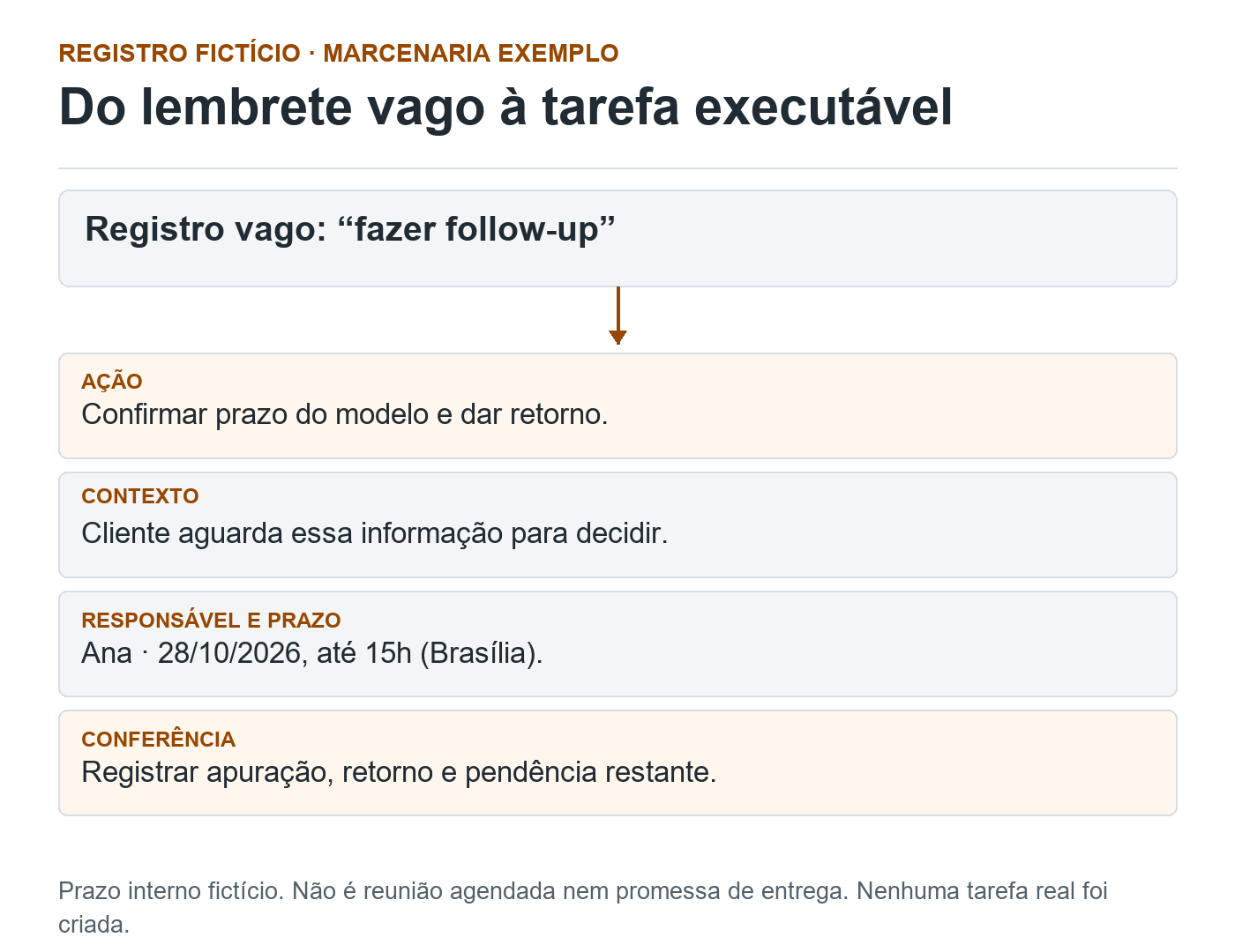 Lembrete fazer follow-up transformado em tarefa: confirmar prazo do modelo, contexto da decisão, Ana responsável e registro da apuração e do retorno.