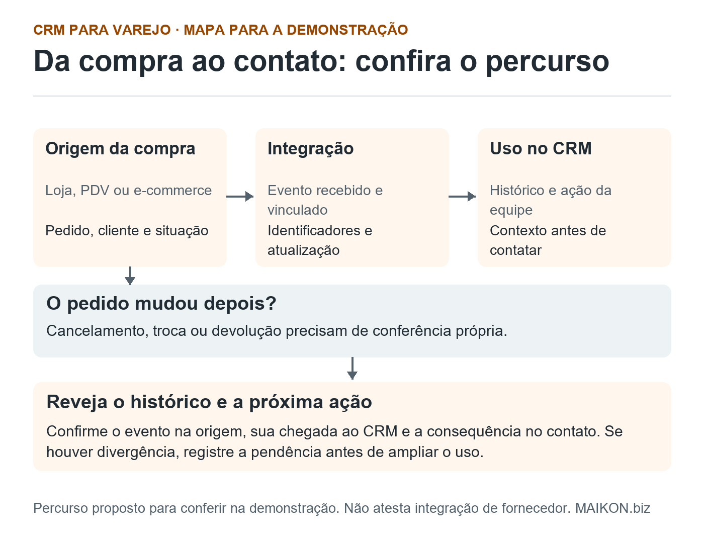 Percurso proposto para conferir CRM no varejo: origem da compra, integração do evento e uso no CRM, com revisão do histórico e do contato após cancelamento, troca ou devolução.