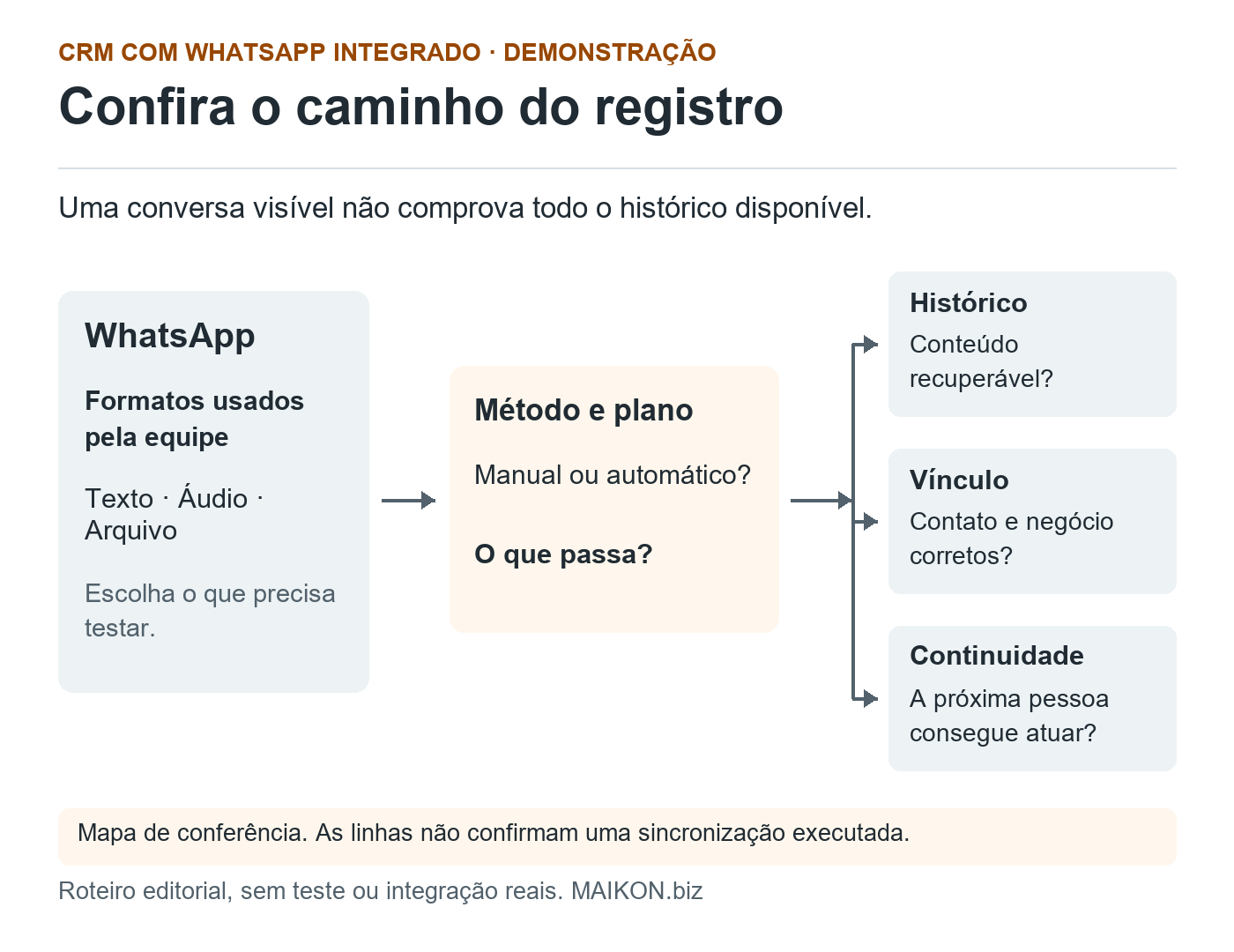Conversa no WhatsApp passa por método e plano a conferir e se conecta a três verificações no CRM: histórico recuperável, vínculo correto e continuidade pela próxima pessoa. O mapa não confirma execução.