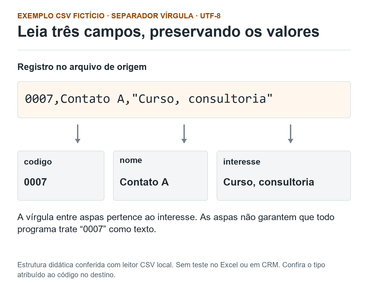 Registro CSV fictício é separado em codigo 0007, nome Contato A e interesse Curso, consultoria, mantendo a vírgula interna no terceiro campo.