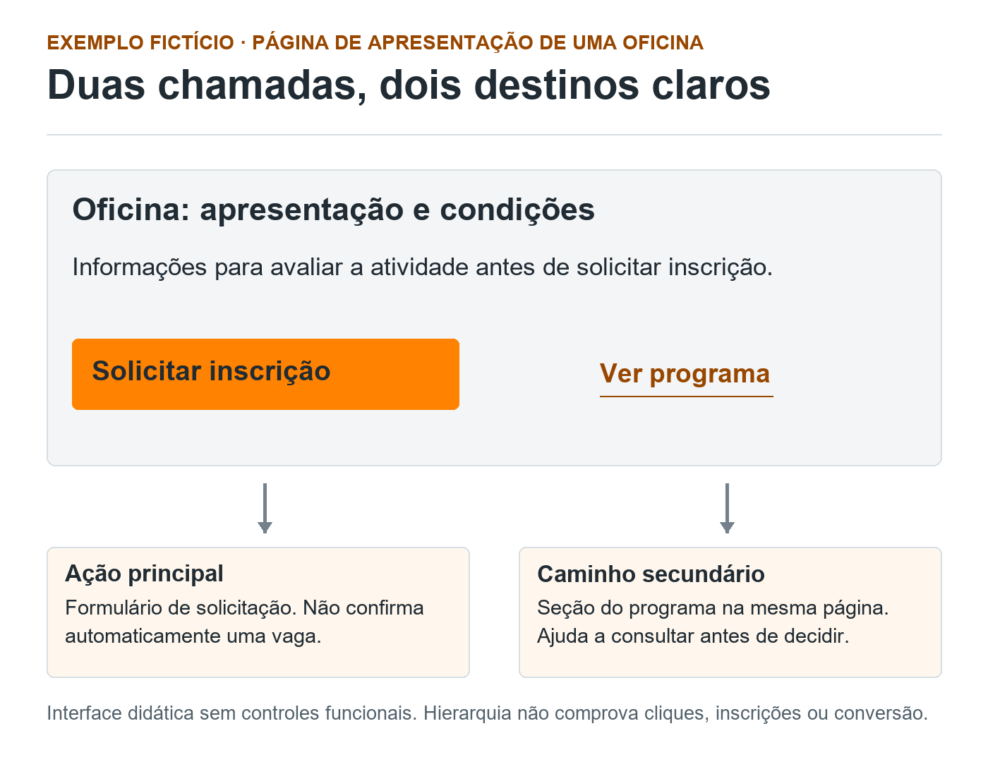Esquema fictício distingue Solicitar inscrição como chamada principal e Ver programa como caminho secundário, ligados a destinos diferentes.