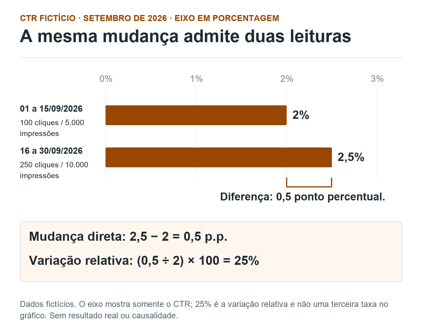 Duas barras de CTR fictício, 2% e 2,5%, em eixo de zero a 3%, acompanhadas das contas de 0,5 ponto percentual e 25% relativos.