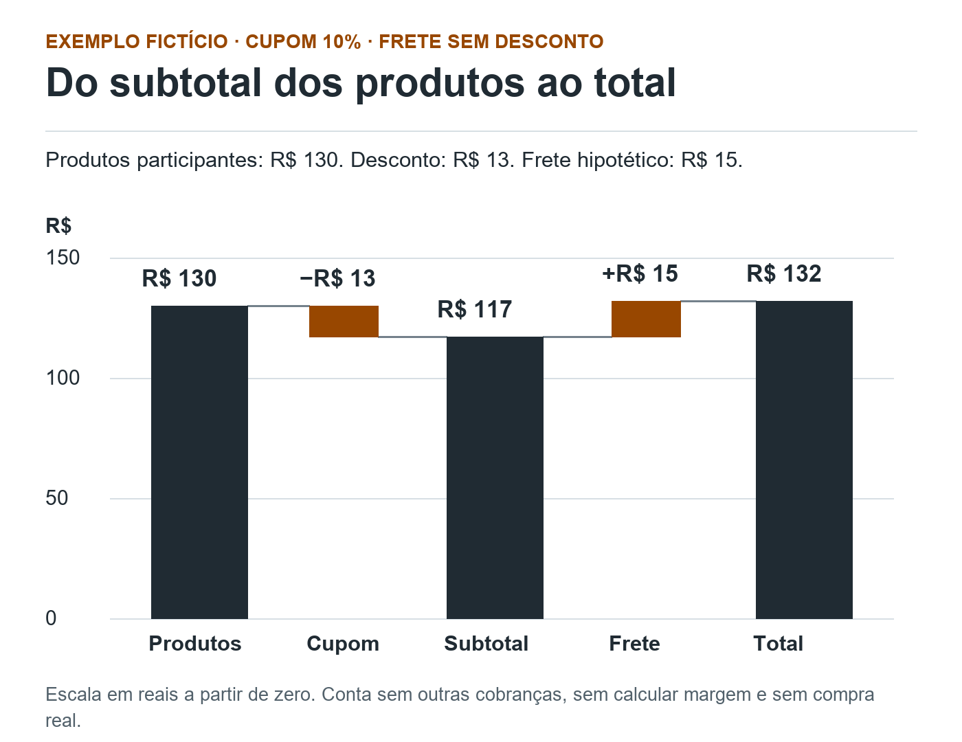 Gráfico em reais: produtos 130; cupom reduz 13, chegando a subtotal 117; frete acrescenta 15, chegando ao total 132.