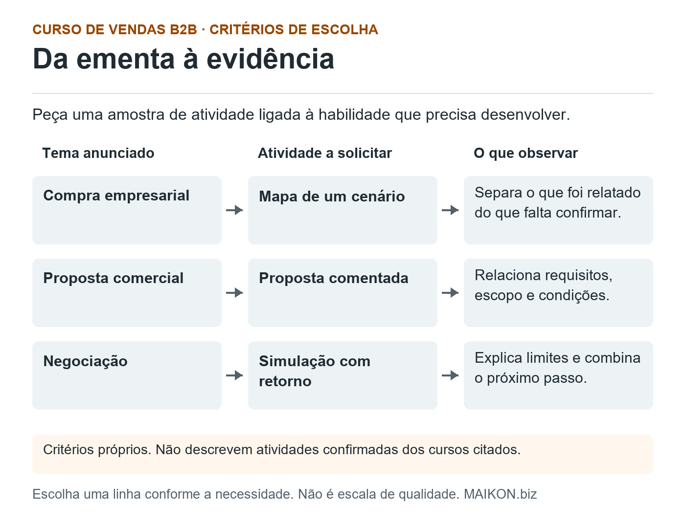 Três relações para avaliar um curso B2B: compra empresarial com mapa de cenário; proposta comercial com produção comentada; negociação com simulação e retorno. Cada atividade permite observar ações diferentes.