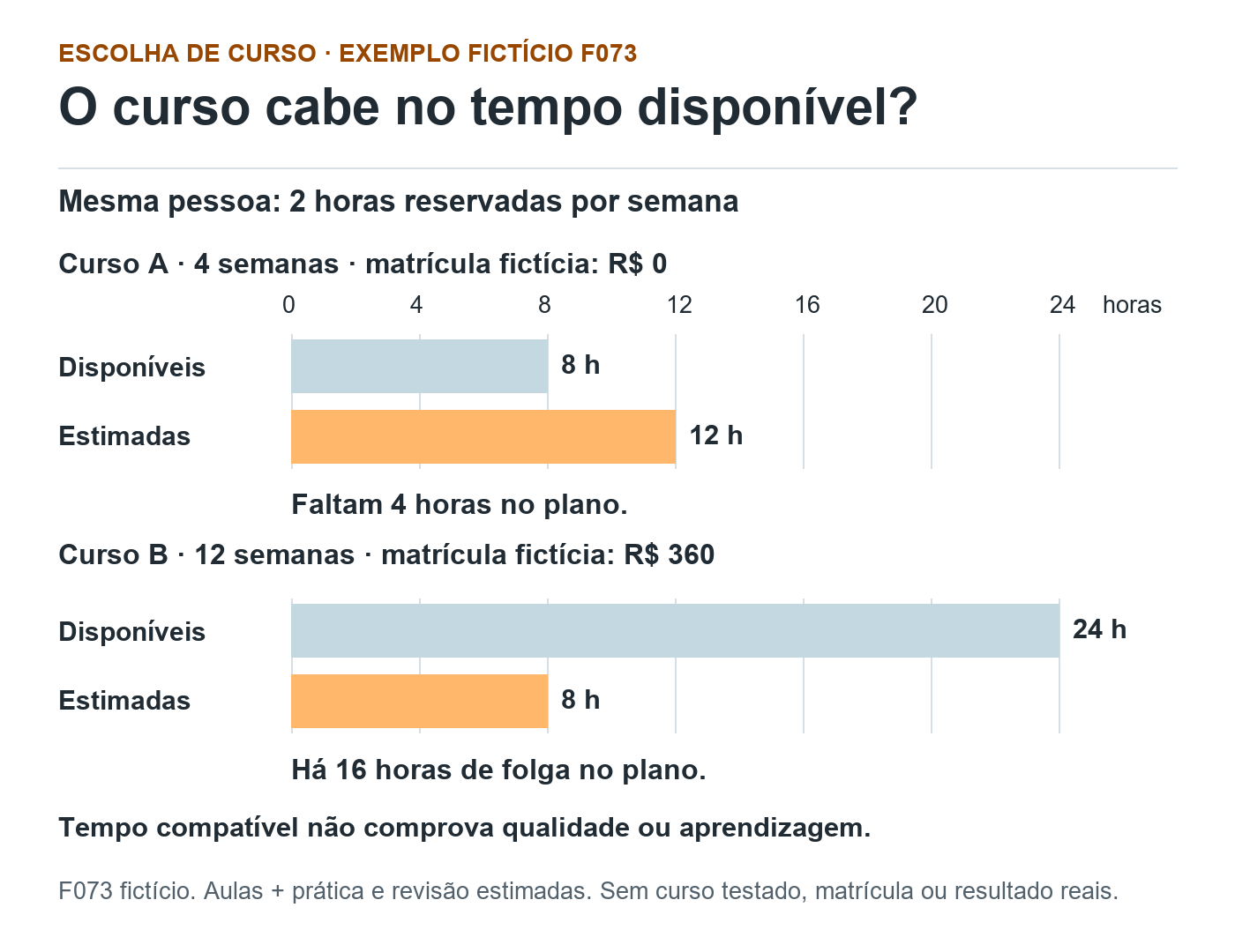 F073 fictício: curso A, oito horas disponíveis e 12 estimadas em quatro semanas; curso B, 24 disponíveis e oito estimadas em 12 semanas. Mesma escala de zero a 24 horas.