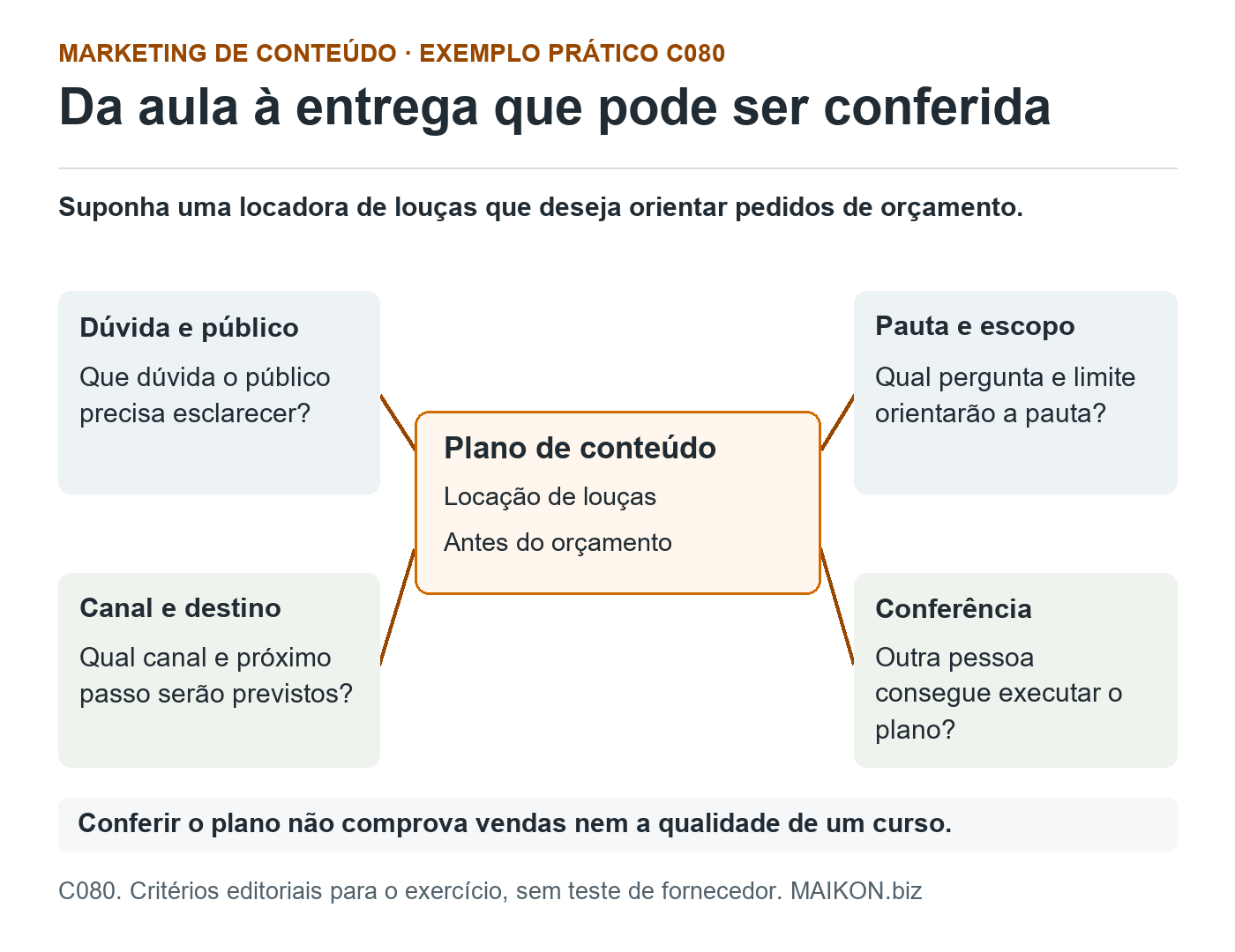 Mapa de aplicação de curso de marketing de conteúdo: plano de uma locadora de louças ligado a dúvida e público, pauta e escopo, canal e destino e conferência da execução.