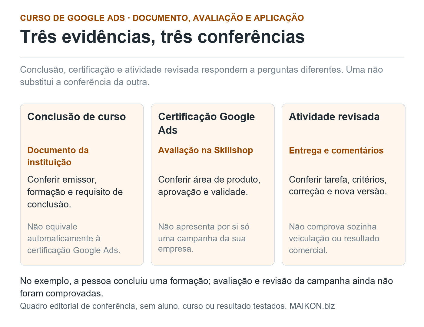 Três campos de conferência: conclusão de curso, certificação Google Ads e atividade revisada. Cada campo tem evidência e limite próprios, sem equivalência automática.