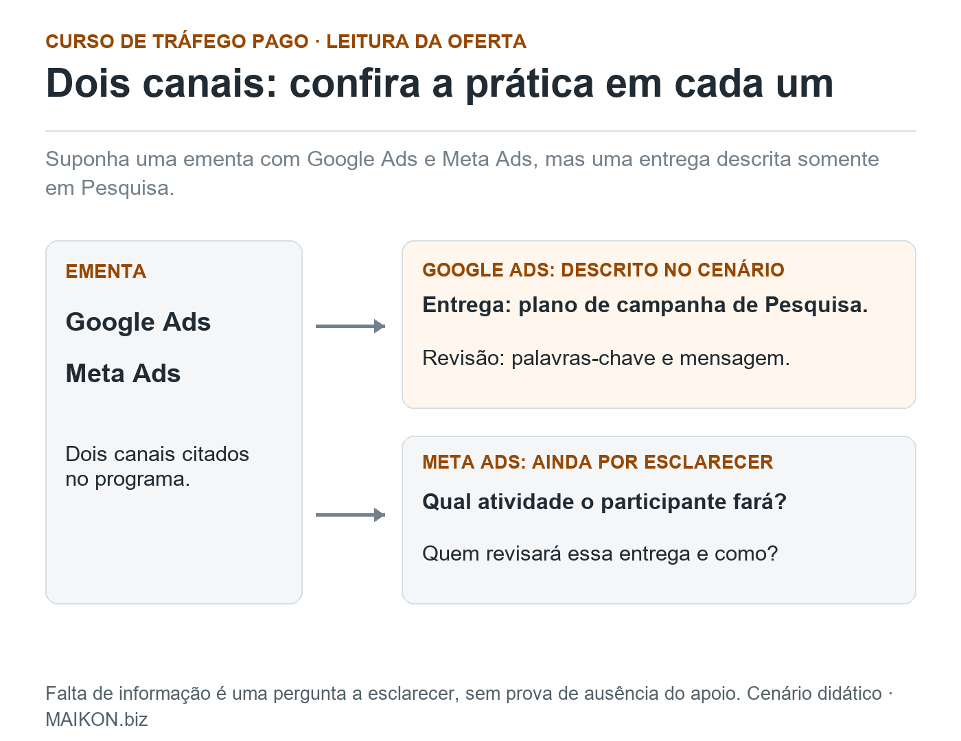 Mapa de leitura de curso de tráfego pago: ementa com Google Ads e Meta Ads, entrega e revisão descritas em Pesquisa e perguntas pendentes para Meta Ads.