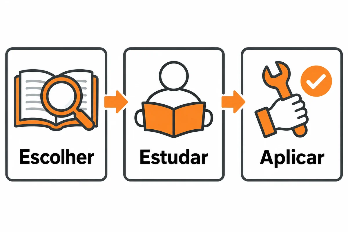 Três cartões conectados mostram as etapas escolher, estudar e aplicar o aprendizado.