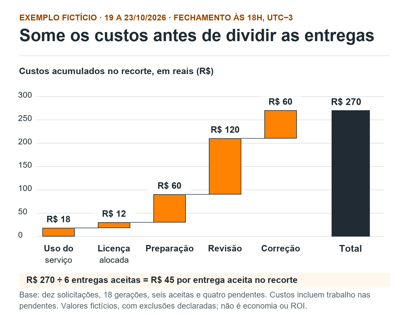 Gráfico de cascata fictício soma uso 18 reais, licença 12, preparação 60, revisão 120 e correção 60, totalizando 270 reais. Com seis entregas aceitas, a medida do recorte é 45 reais por aceita.