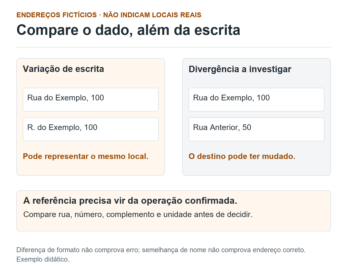 Dois pares de endereços fictícios contrastam abreviação de Rua com uma mudança de rua e número, exigindo conferência da unidade.