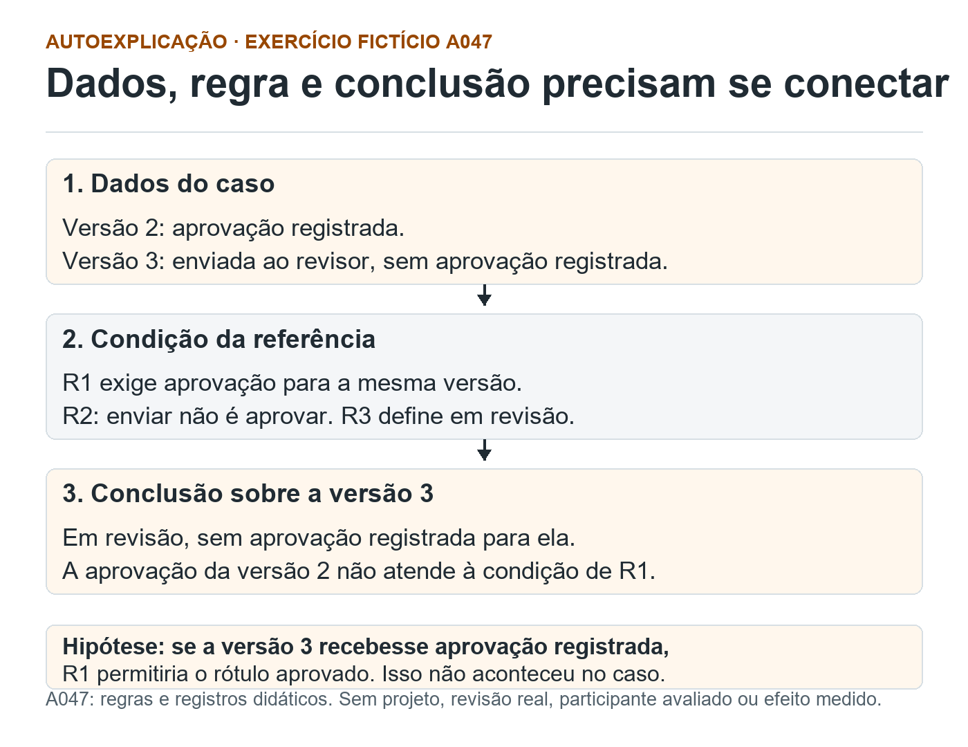 A047 conecta dados, regra e conclusão: aprovação da versão 2 não comprova a da versão 3, que foi enviada ao revisor sem aprovação registrada e permanece em revisão.