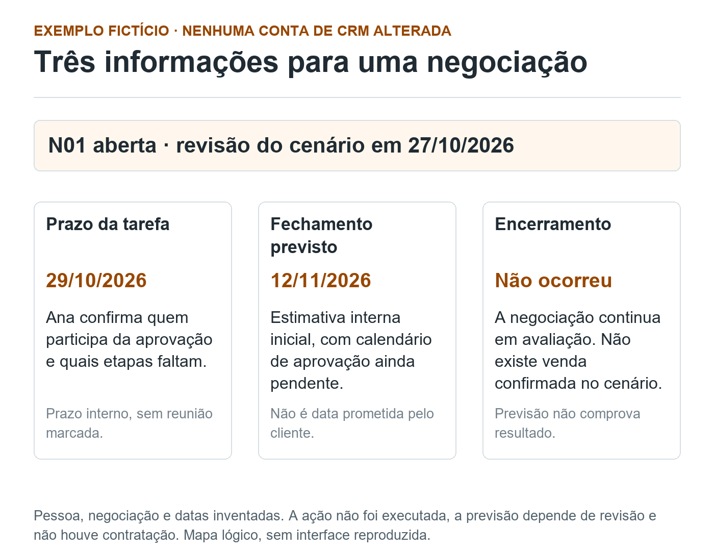 Mapa fictício de N01 aberta: tarefa de Ana em 29/10/2026, estimativa interna inicial de fechamento em 12/11/2026 e encerramento ainda não ocorrido.