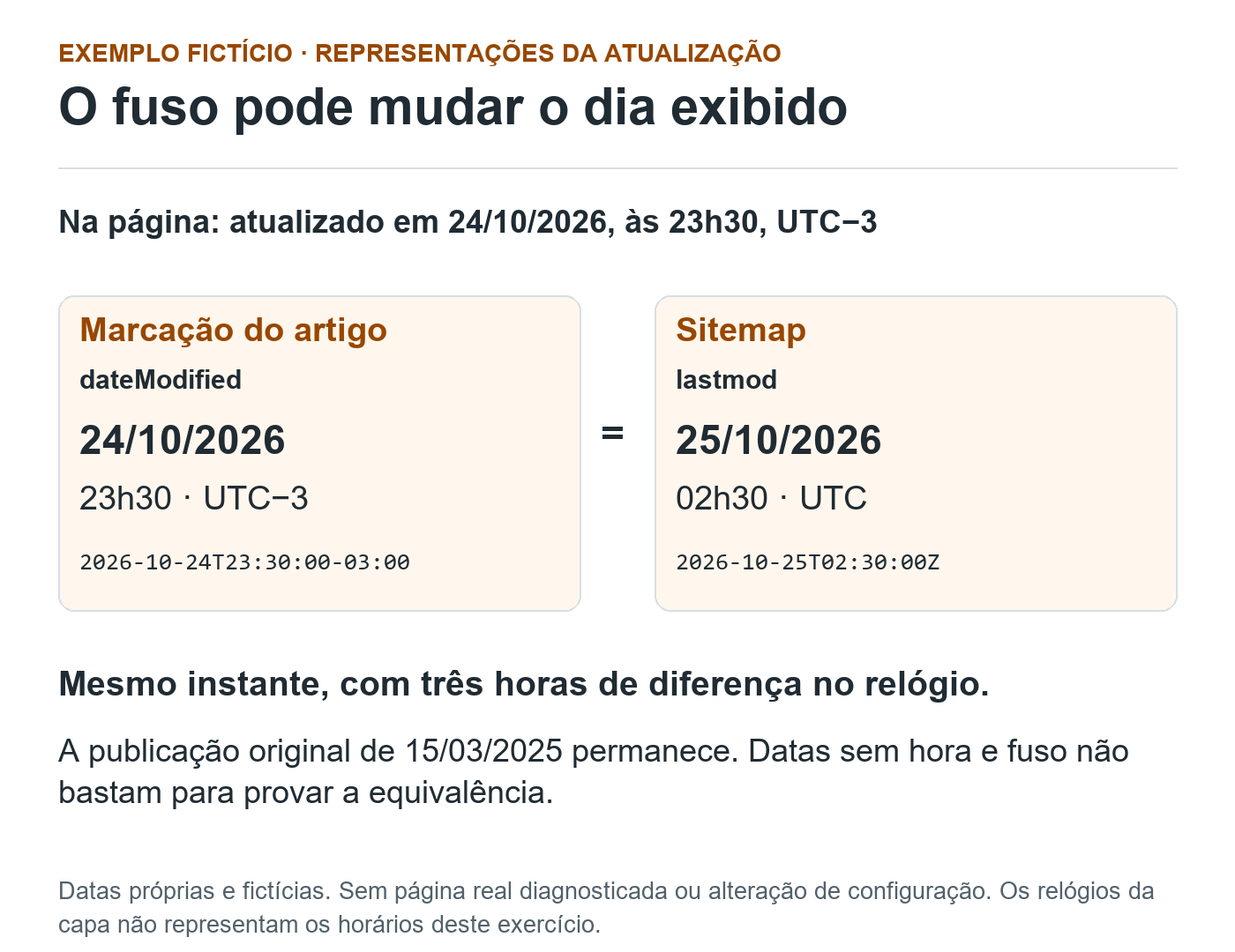 Dois cartões mostram o mesmo instante fictício: dateModified com 24 de outubro de 2026 às 23h30 em UTC menos três e lastmod com 25 de outubro às 02h30 em UTC.