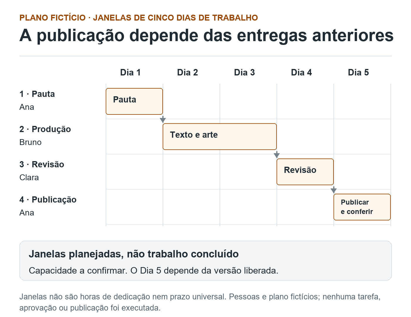 Plano editorial fictício em cinco dias: pauta no primeiro, produção no segundo e terceiro, revisão no quarto e publicação condicionada à versão liberada no quinto.