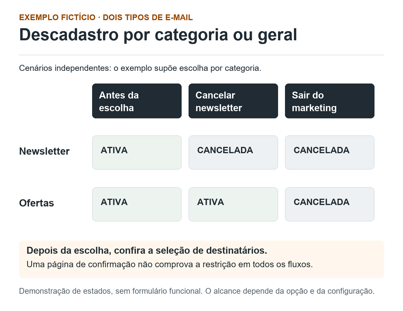 Comparação fictícia: cancelar newsletter mantém ofertas ativas; sair do marketing cancela newsletter e ofertas, conforme o alcance definido no exemplo.