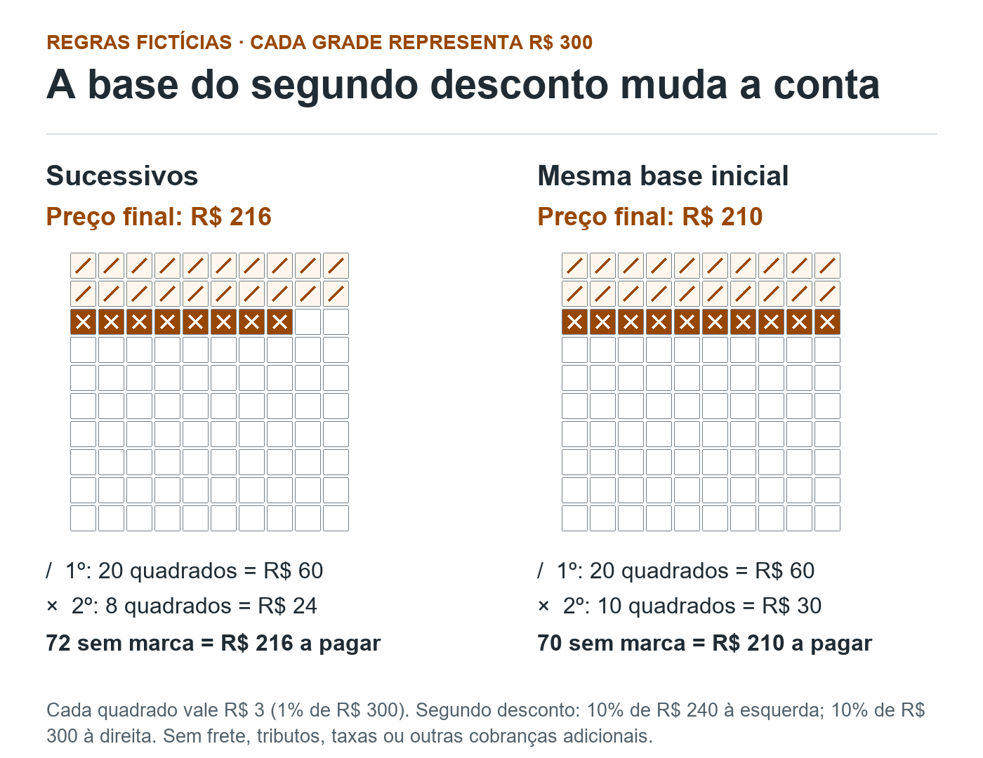 Duas grades fictícias de cem quadrados de três reais. Na regra sucessiva, vinte mais oito quadrados descontados deixam setenta e dois, ou duzentos e dezesseis reais. Na mesma base, vinte mais dez deixam setenta, ou duzentos e dez reais.