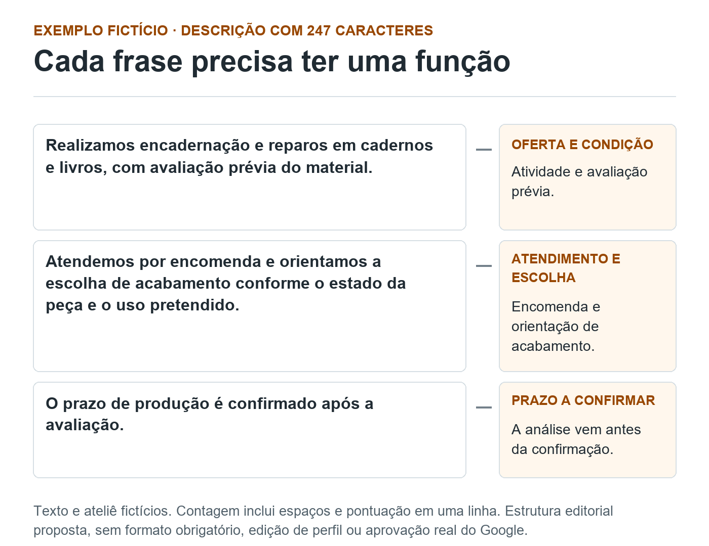 Três frases de uma descrição fictícia de encadernação são anotadas por função: oferta com avaliação prévia, atendimento por encomenda e confirmação de prazo após análise.