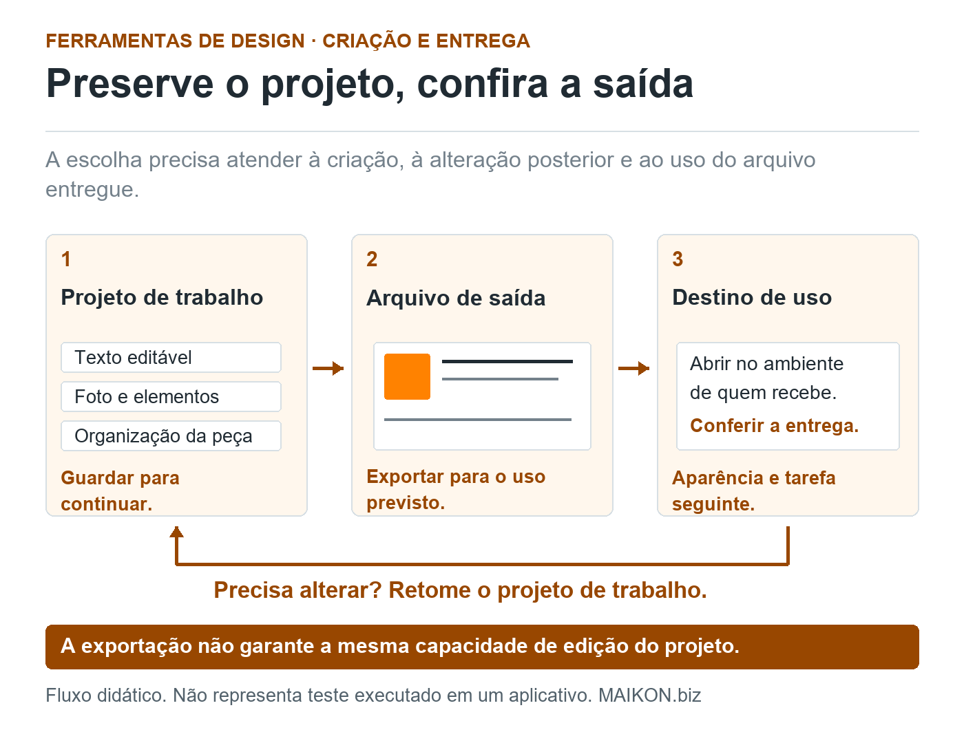 Fluxo de arquivos nas ferramentas de design: preservar o projeto de trabalho, exportar uma saída e conferir no destino, voltando ao projeto quando for necessário editar.