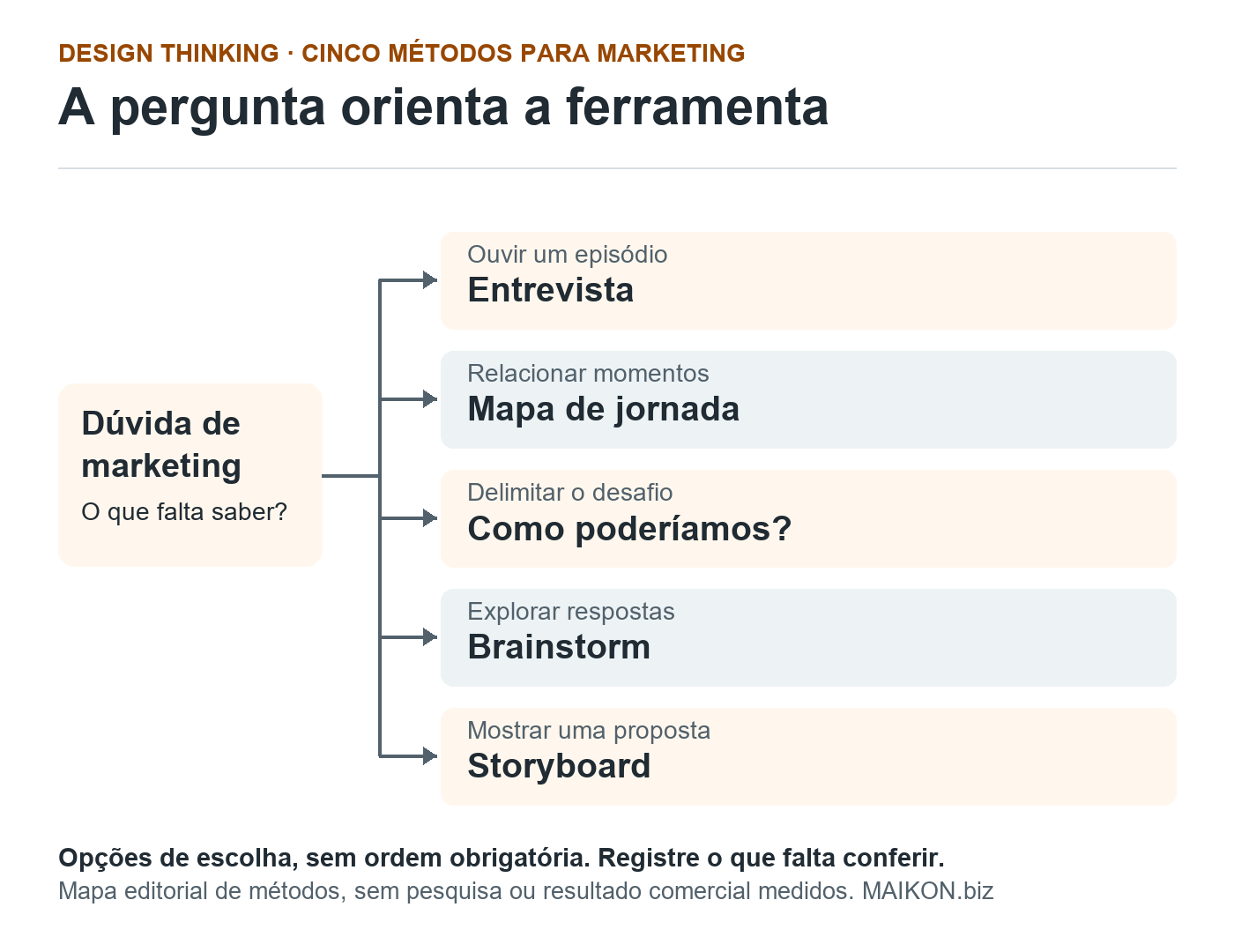Uma dúvida de marketing se ramifica em cinco escolhas: ouvir um episódio com entrevista, relacionar momentos com mapa de jornada, delimitar o desafio com Como poderíamos, explorar respostas com brainstorm e mostrar uma proposta com storyboard.