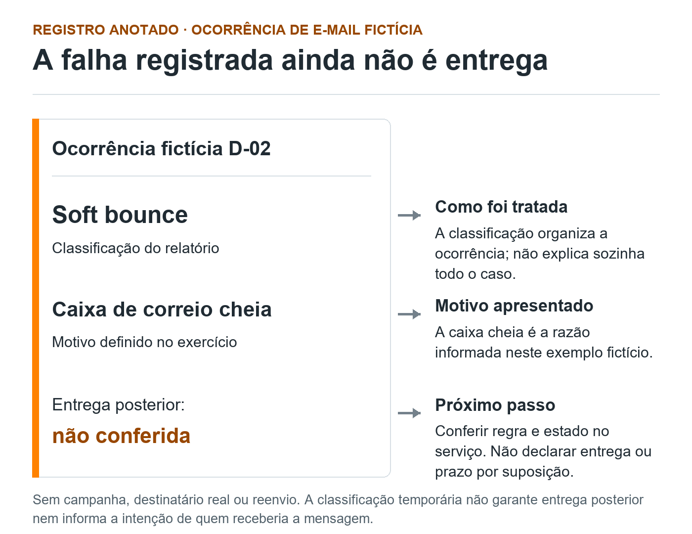 Registro fictício de e-mail devolvido separa soft bounce, motivo caixa cheia e resultado posterior ainda não conferido, com anotações sobre o encaminhamento.