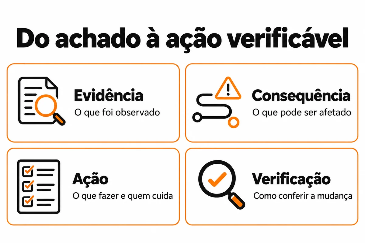 Evidência registra o observado; consequência aponta o que pode ser afetado; ação define o que fazer e quem cuida; verificação mostra como conferir a mudança.