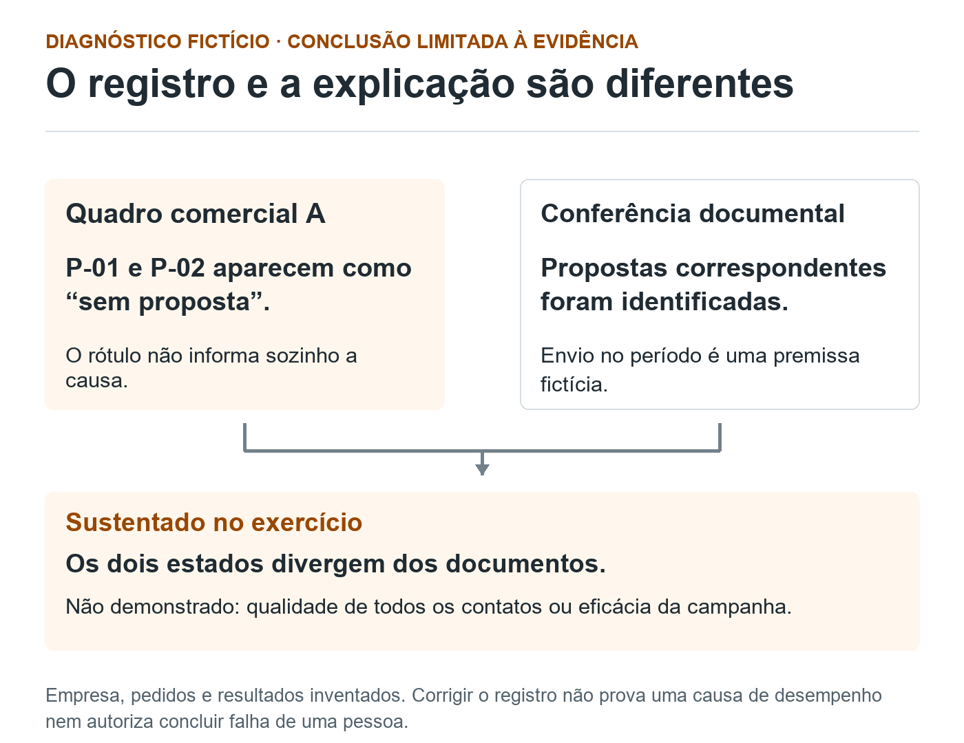 Quadro fictício com dois pedidos sem proposta é comparado a documentos correspondentes; a conclusão se limita à divergência dos dois estados.