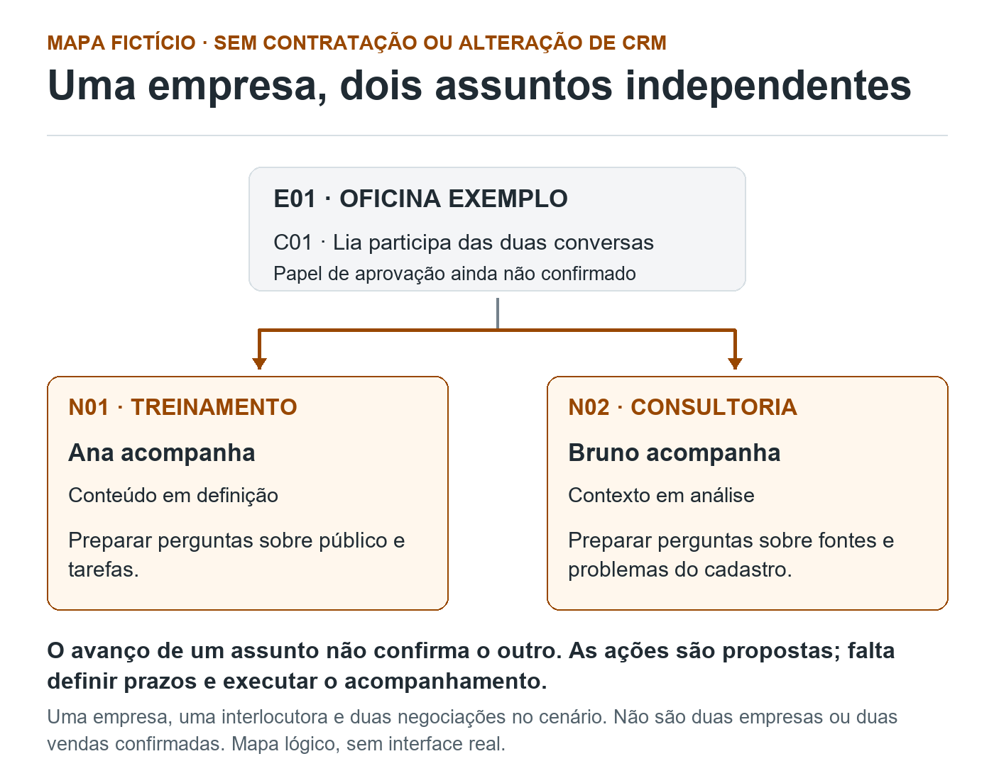 Empresa fictícia Oficina Exemplo e interlocutora Lia estão ligadas a duas negociações independentes: treinamento acompanhado por Ana e consultoria sobre cadastro de produtos acompanhada por Bruno.
