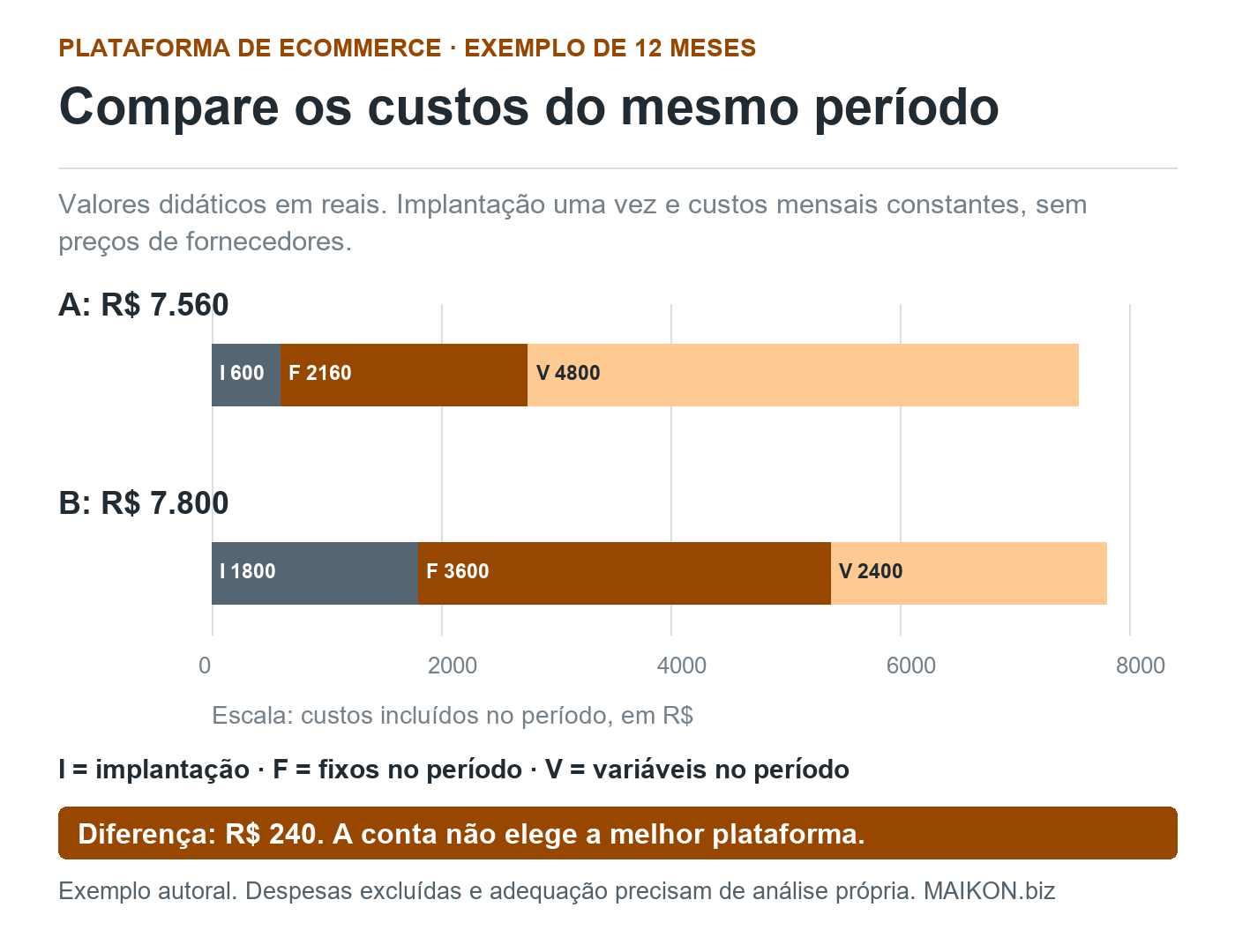 Custos didáticos de duas condições em 12 meses: A soma R$ 7.560, e B soma R$ 7.800, incluindo implantação, fixos e variáveis no período.