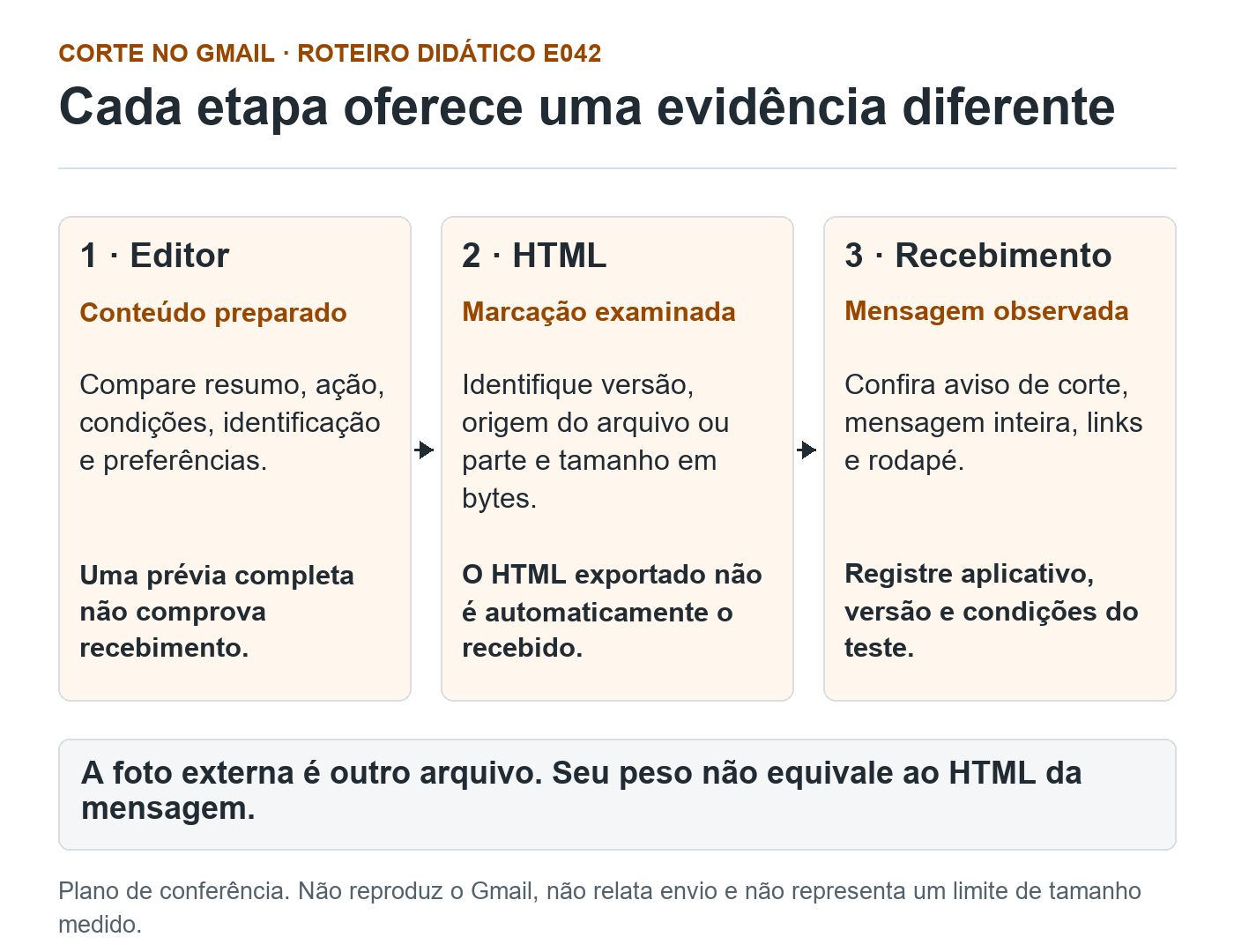 Três etapas de conferência: editor para revisar conteúdo, HTML para identificar marcação e medida, e mensagem recebida para examinar corte, links e rodapé. A foto externa é uma medida separada.