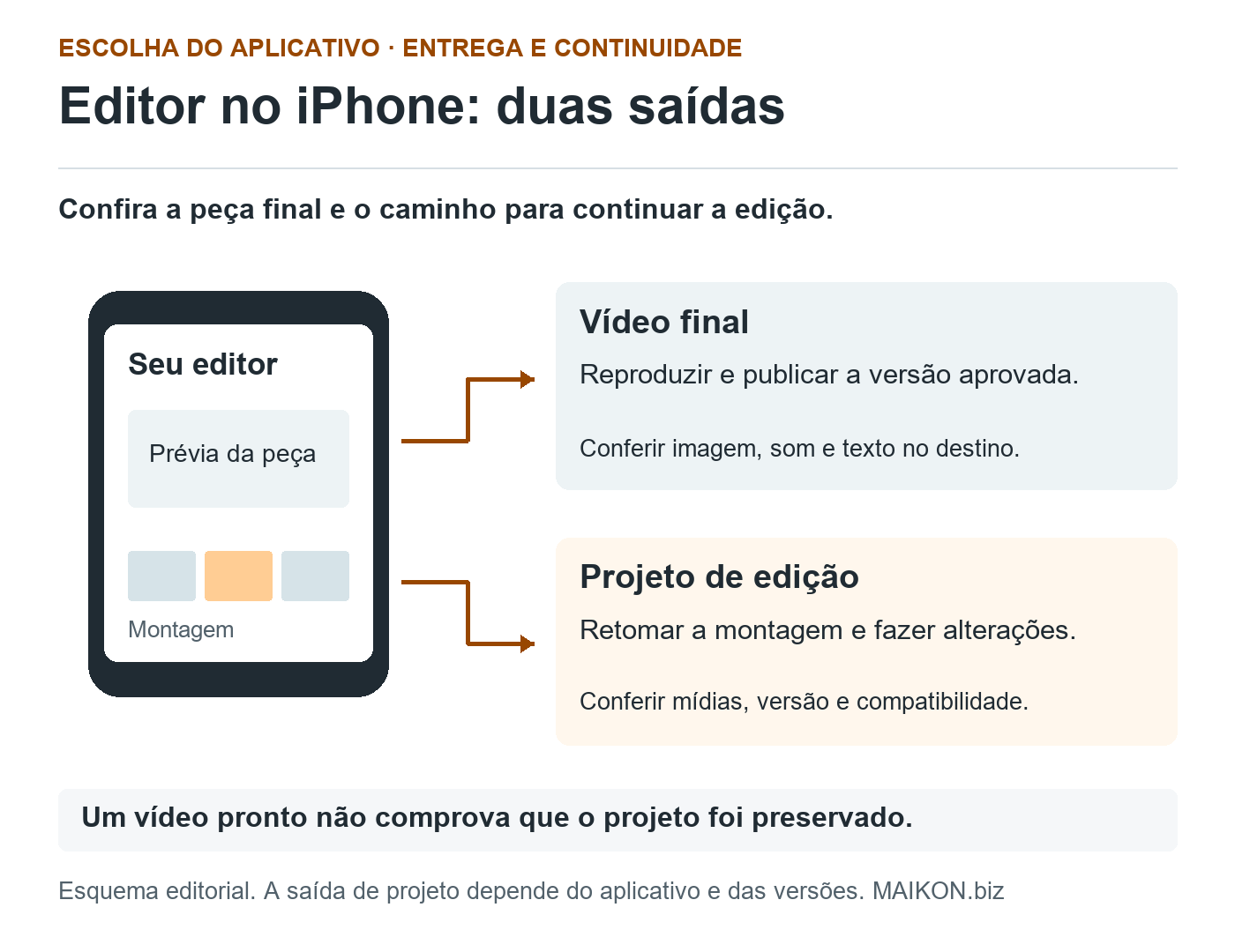 Editor de vídeo no iPhone com dois caminhos: vídeo final para reproduzir e publicar; projeto de edição para retomar e alterar. As duas saídas exigem conferências próprias.