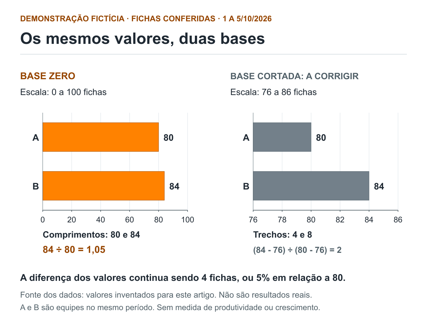 Comparação didática das quantidades fictícias 80 e 84: barras desde zero preservam a proporção de 1,05; a versão inadequada com base 76 desenha trechos de 4 e 8, que parecem dois para um.