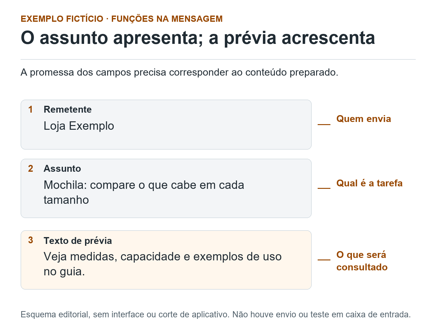 Três campos com funções: Loja Exemplo identifica o remetente; o assunto propõe comparar tamanhos de mochila; a prévia anuncia medidas, capacidade e exemplos de uso.