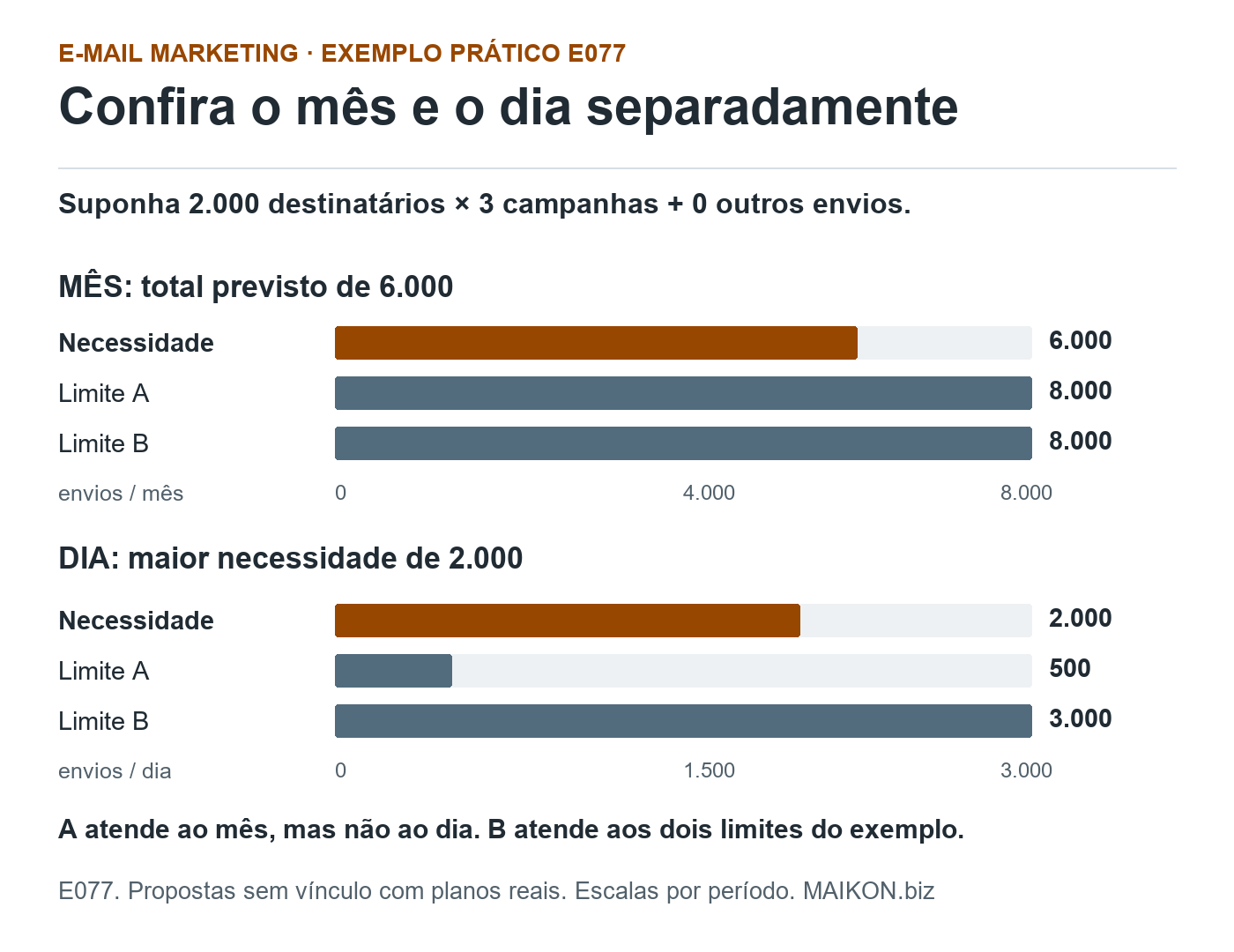Comparação de planos de e-mail marketing. E077: necessidade de 6.000 envios mensais e 2.000 no dia. A tem limites de 8.000 no mês e 500 no dia; B tem 8.000 no mês e 3.000 no dia. Só B atende às duas capacidades do exemplo.