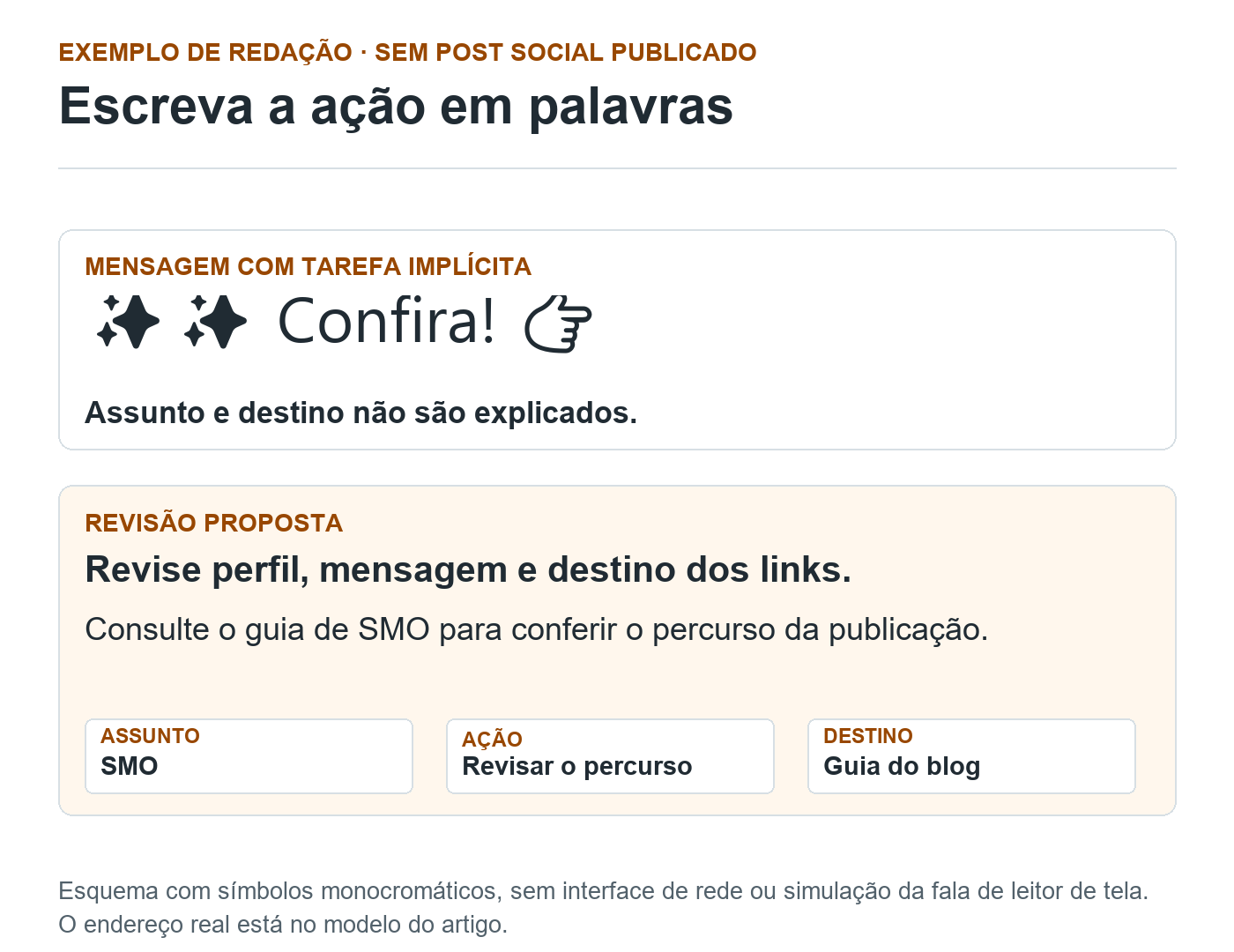 Esquema compara convite vago com símbolos e Confira com revisão em palavras: revise perfil, mensagem e destino dos links; consulte o guia de SMO.