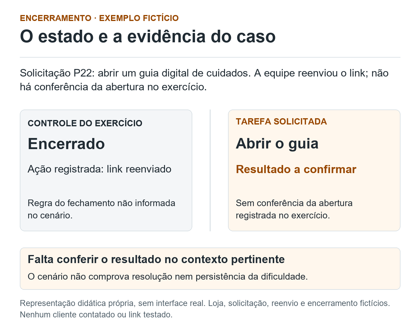 Comparação fictícia: no controle, Encerrado e link reenviado. Na tarefa de abrir o guia, resultado a confirmar por falta de conferência registrada. O cenário não comprova resolução nem persistência da dificuldade.