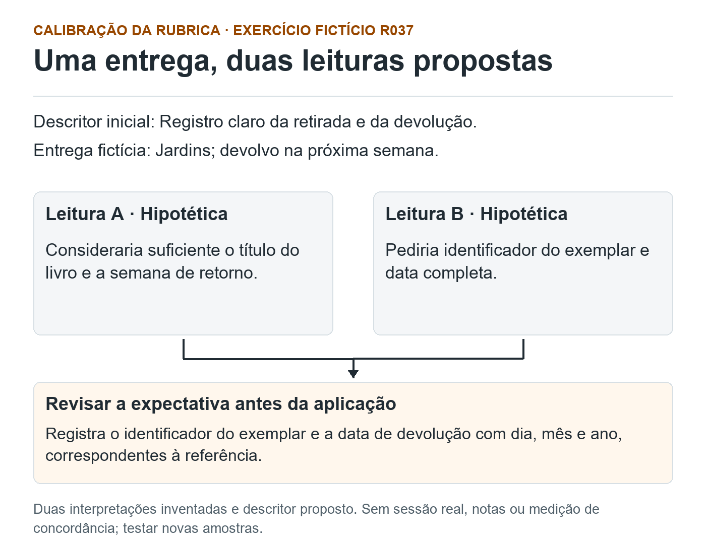 Exercício fictício R037: mesma entrega e descritor vago permitem leituras hipotéticas A e B. A proposta de revisão explicita identificador do exemplar e data completa; sem sessão ou notas reais.