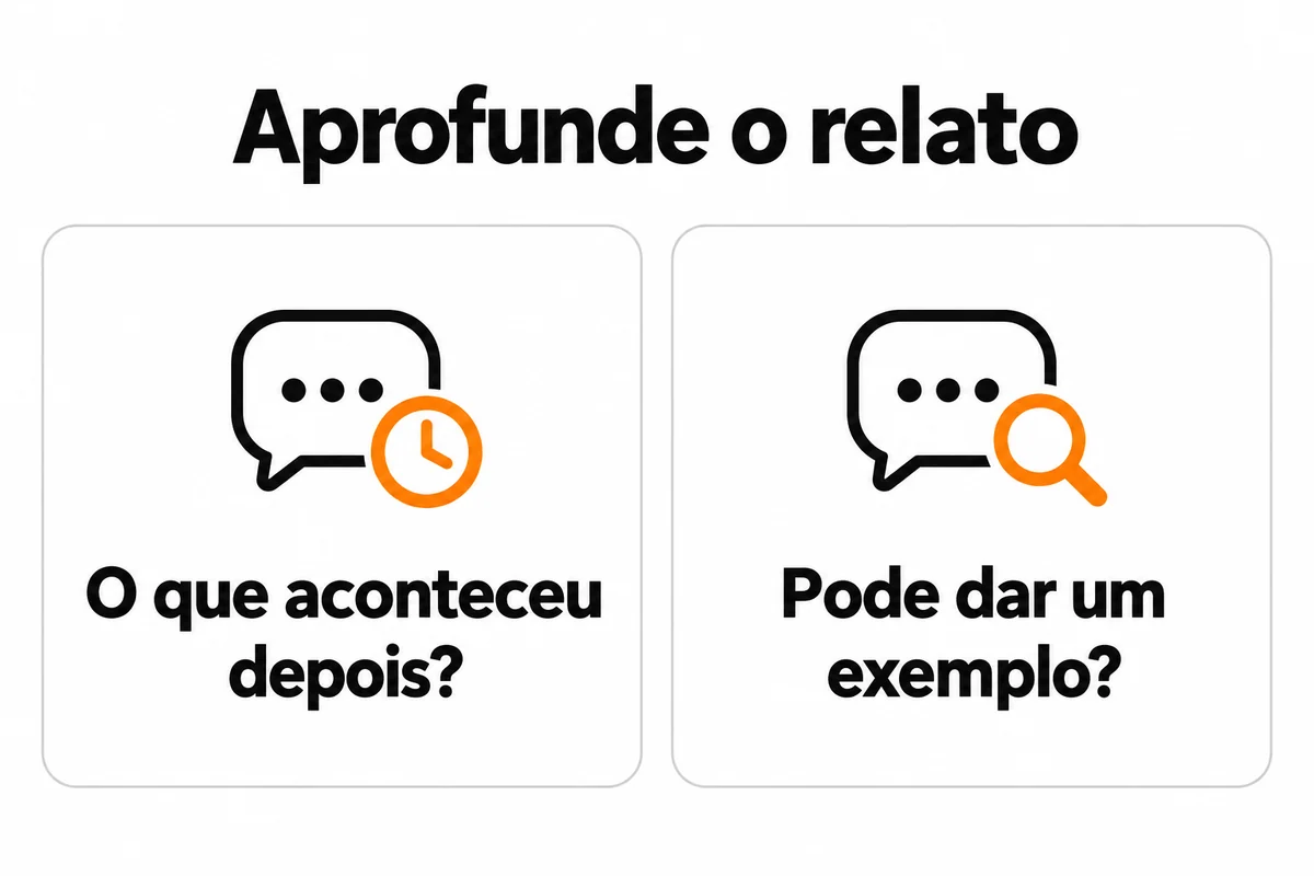 Dois cartões com balões de conversa apresentam as perguntas O que aconteceu depois? e Pode dar um exemplo?, com relógio e lupa.