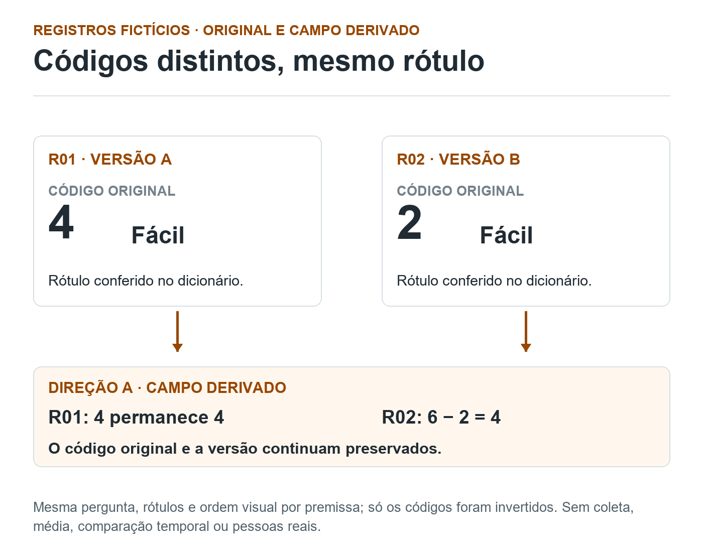 Dois registros fictícios têm rótulo Fácil: R01, versão A, código original 4; R02, versão B, código original 2. Na direção A, ambos ficam 4, preservando os originais.