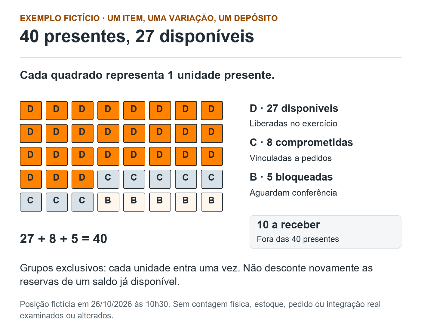 Grade fictícia com quarenta quadrados: vinte e sete com D de disponível, oito com C de comprometido e cinco com B de bloqueado. Dez unidades a receber aparecem separadas, fora do total presente.