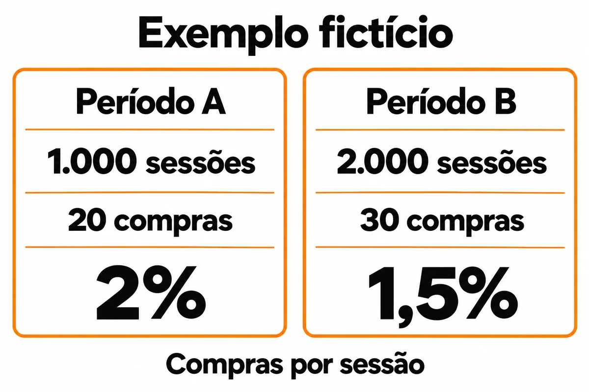 Comparativo fictício mostra 1000 sessões e 20 compras, equivalentes a 2%, e 2000 sessões e 30 compras, equivalentes a 1,5%.